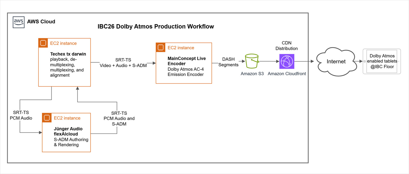 IBC2026 Dolby Atmos Production Workflow